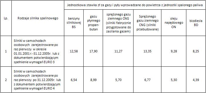 Opłaty środowiskowe za samochód w firmie PKF Polska
